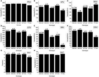 Effects of Wx and Its Interaction With SSIII-2 on Rice Eating and Cooking Qualities